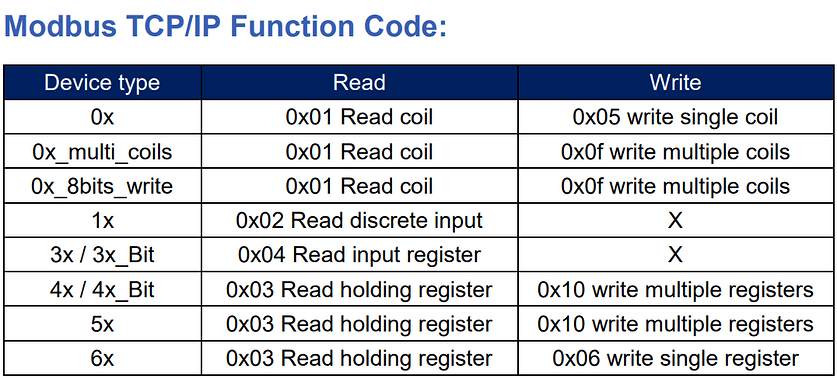 How do I write to multiple registers simultaneously using Modbus ...